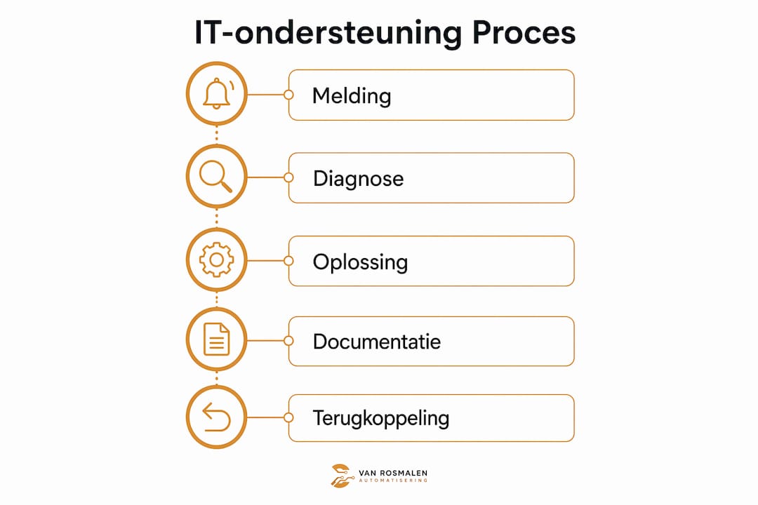 Overzichtelijke infographic met de verschillende stappen in het IT-supportproces