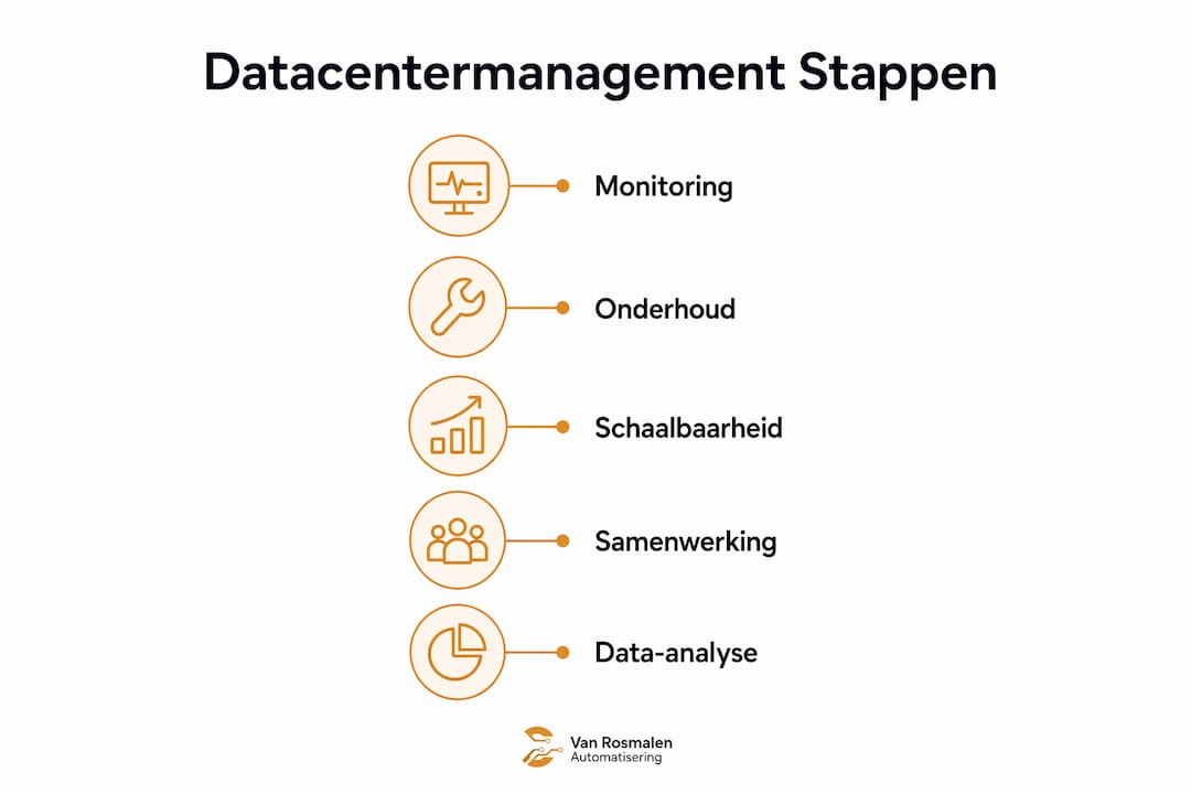 Infographic: stapsgewijze aanpak voor effectief beheer van datacenters