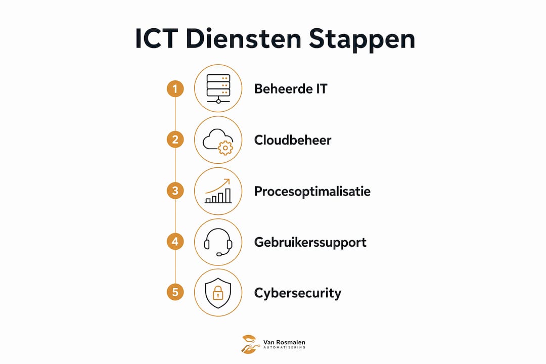Overzicht van ICT-oplossingen voor het MKB in één handige infographic