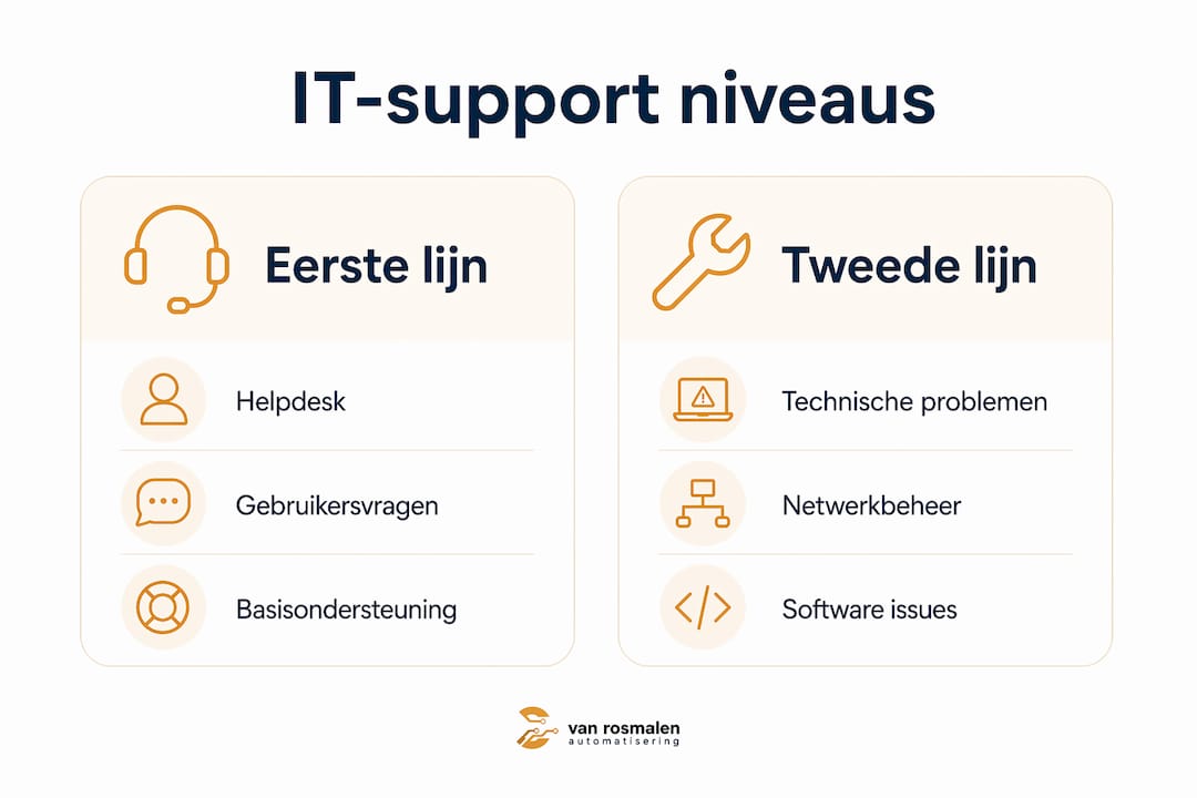 Infographic: een helder overzicht van de verschillende niveaus van technische ondersteuning