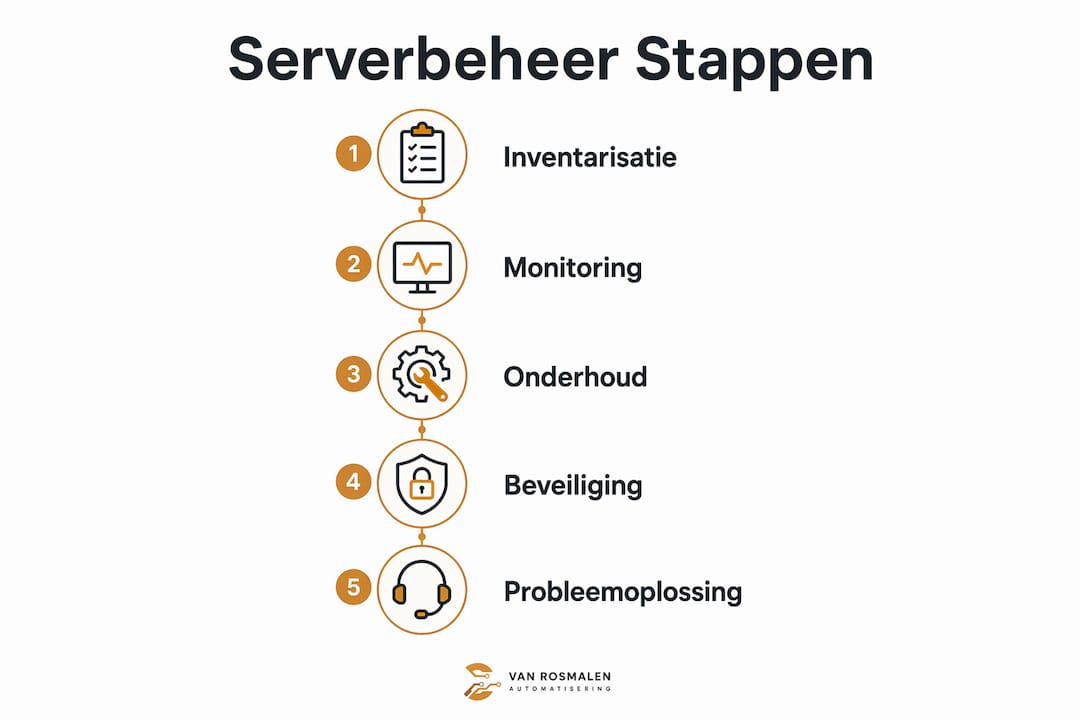 Infographic: Stapsgewijze handleiding voor serverbeheer binnen het MKB