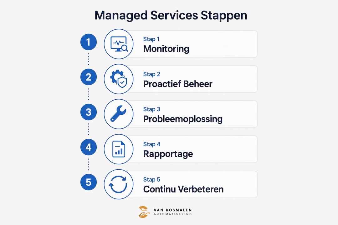 Infographic: de 5 belangrijkste stappen voor succesvolle managed services