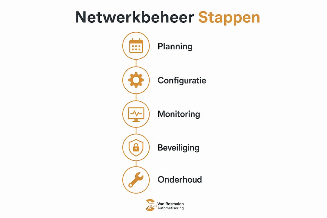 Overzicht: de vijf belangrijkste stappen voor effectief netwerkbeheer