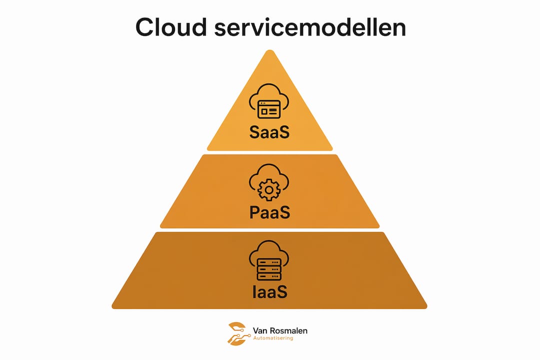 Overzicht van cloud servicemodellen in een infographic