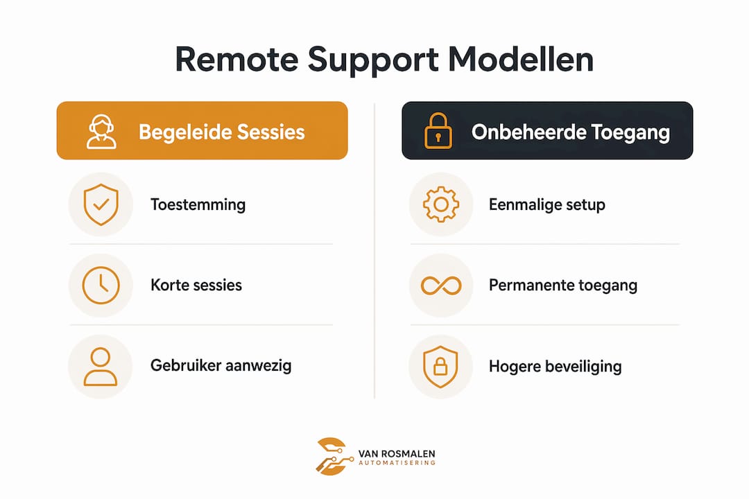 Infographic: Verschillen tussen begeleide en onbeheerde remote support in beeld