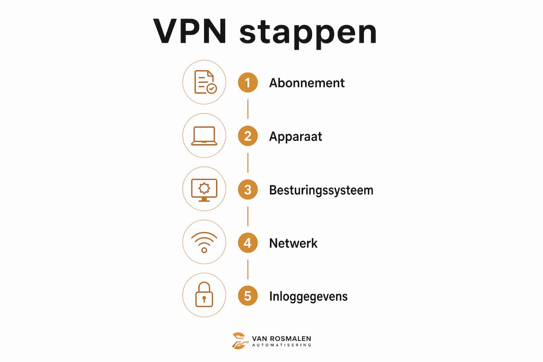 Overzichtelijke infographic: zo installeer je stap voor stap een VPN