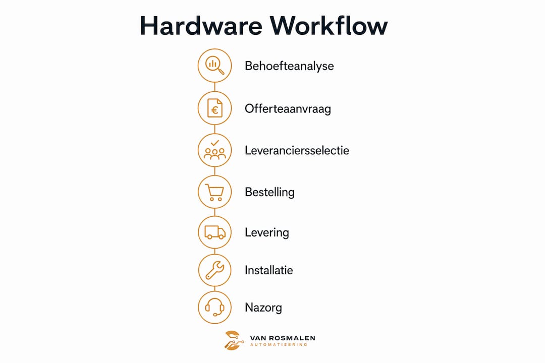 Overzicht: stappenplan voor het aanschaffen van hardware
