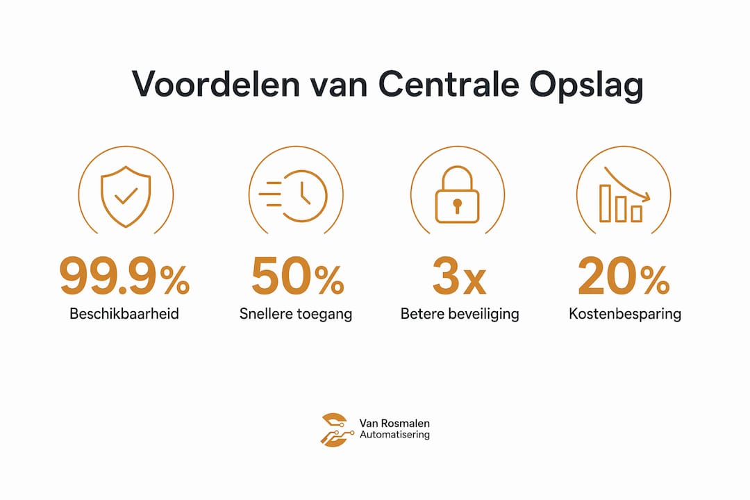 Infographic met de belangrijkste voordelen van centrale opslag