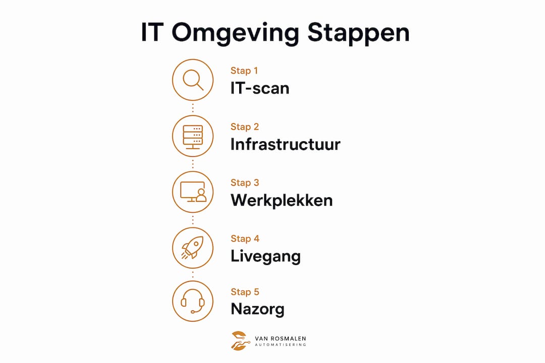 Overzichtelijke infographic met een stapsgewijze aanpak voor het opzetten van een IT-omgeving