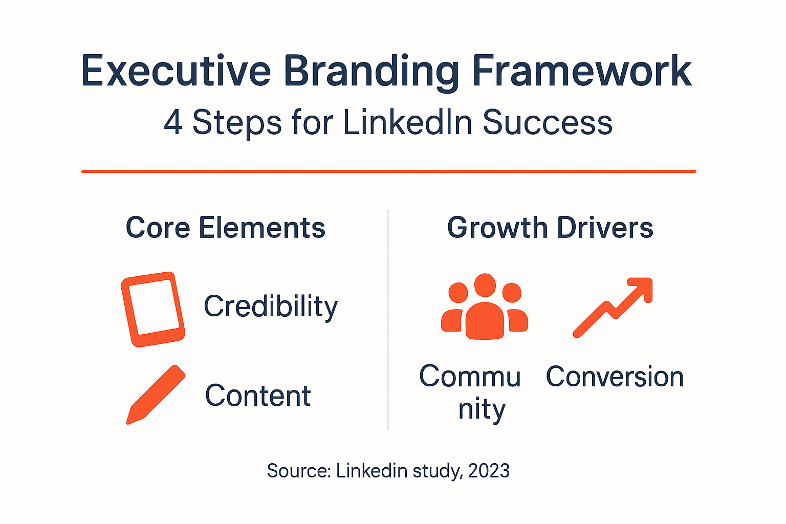 Infographic executive branding framework with four steps
