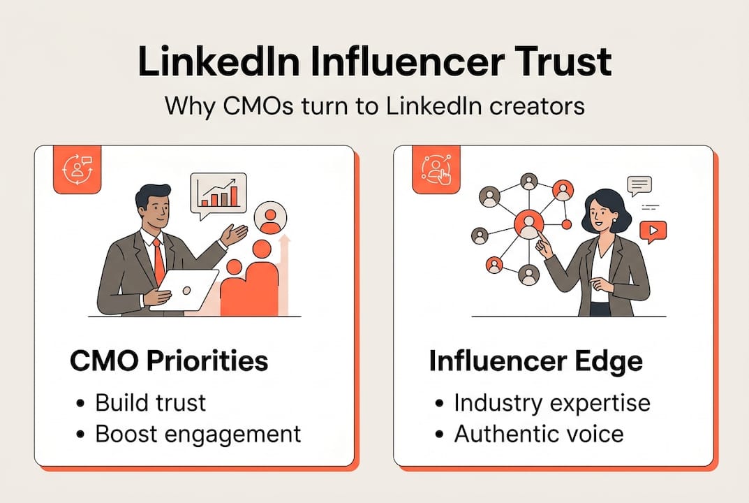 Infographic on LinkedIn influencer trust for CMOs