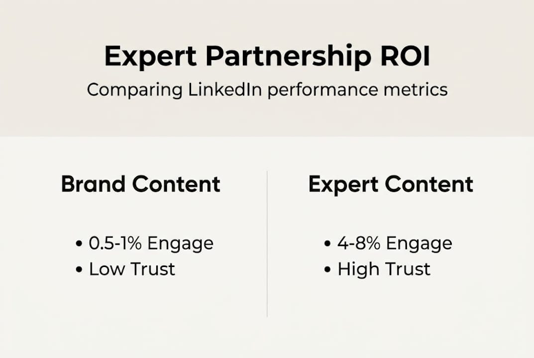 Infographic shows expert partnership LinkedIn ROI comparison