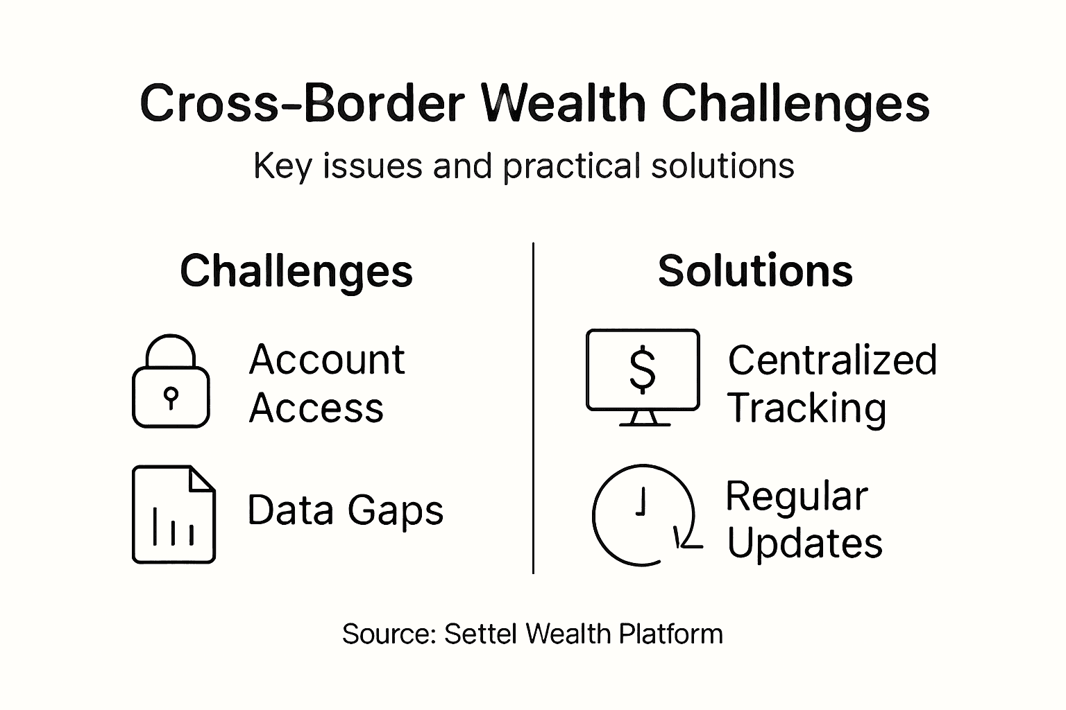 Infographic showing wealth tracking problems and fixes