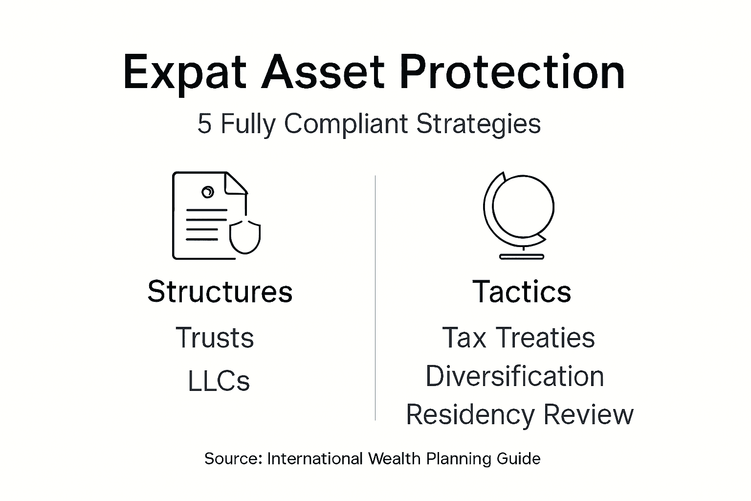 Infographic of five expat asset protection strategies