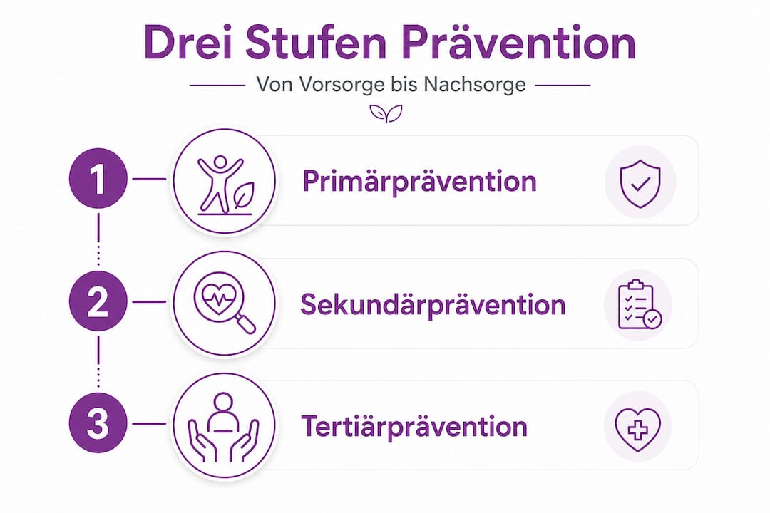 Grafische Übersicht: Die drei Ebenen der Prävention auf einen Blick
