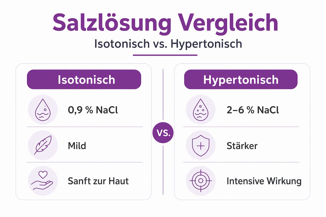 Infografik: So unterscheiden sich isotonische und hypertonische Kochsalzlösungen