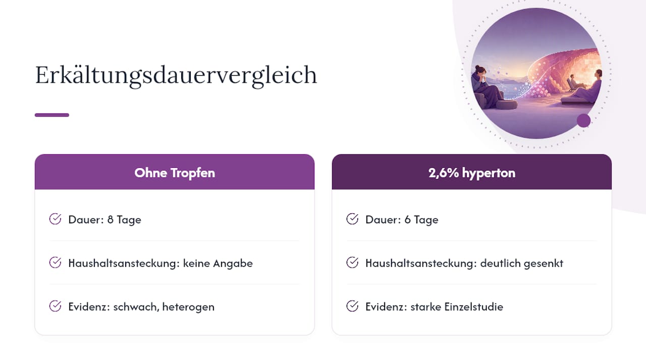 Studienvergleich: sechs Tage versus acht Tage