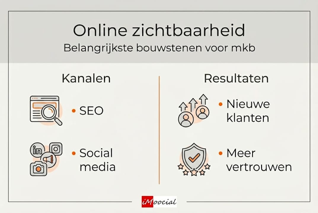 Overzicht: online zichtbaarheid in kaart gebracht – kanalen en behaalde resultaten