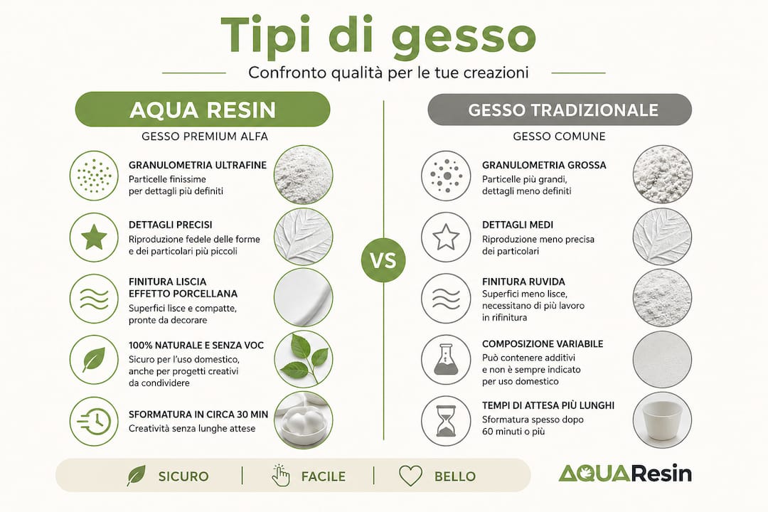 Infografica: confronto tra le diverse tipologie di gesso per realizzare stampi