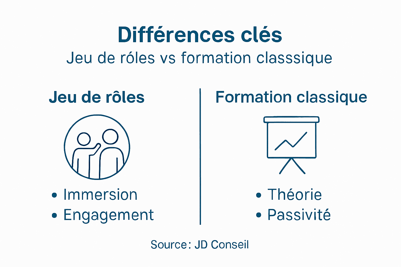 Infographie : distinctions entre le jeu de rôle et la formation
