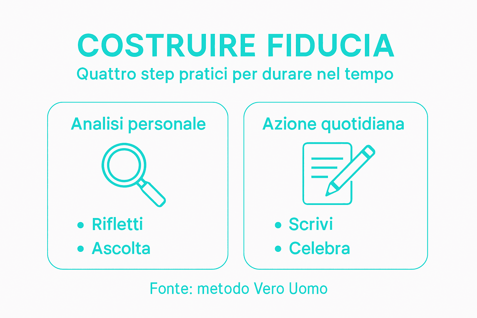 Infografica: quattro passaggi per rafforzare la fiducia in te stesso
