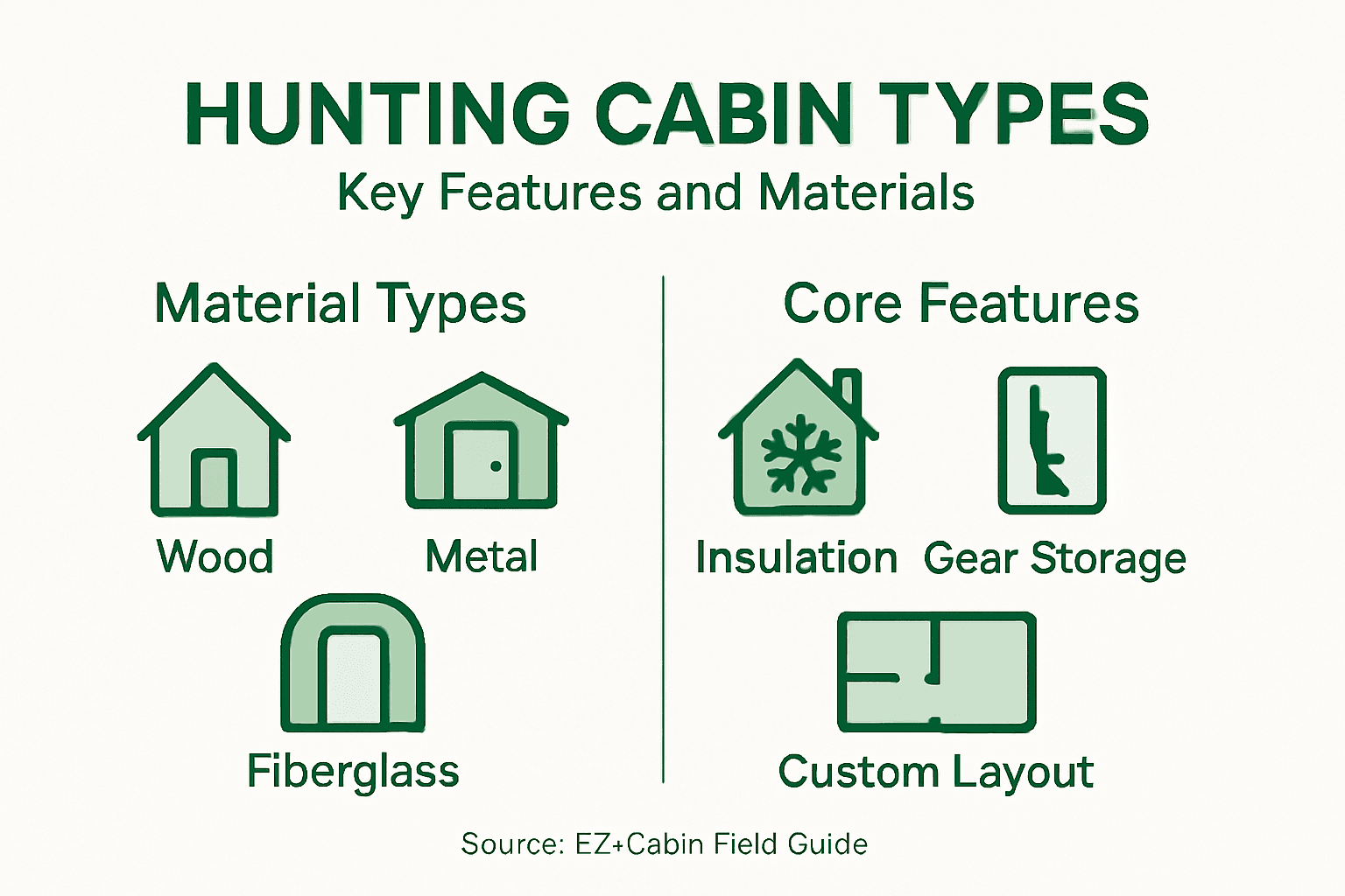 Infographic showing cabin material types and features
