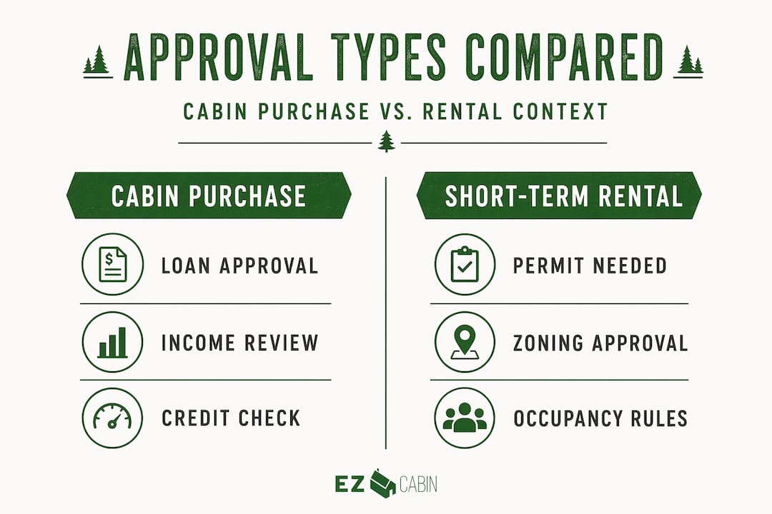 Infographic comparing cabin loan vs short-term rental approvals