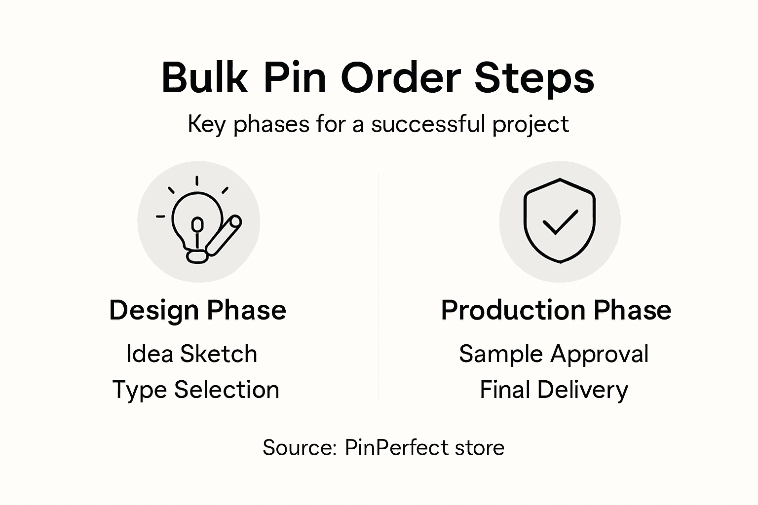 Infographic outlining enamel pin order steps