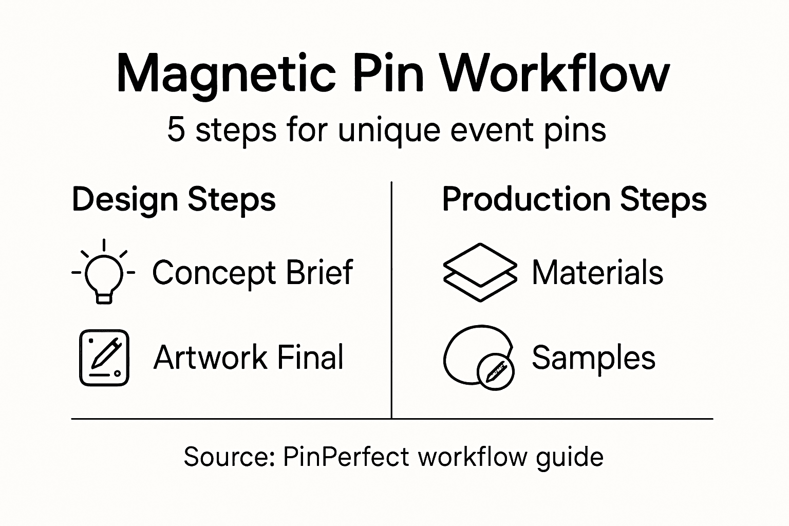 Infographic showing magnetic pin workflow