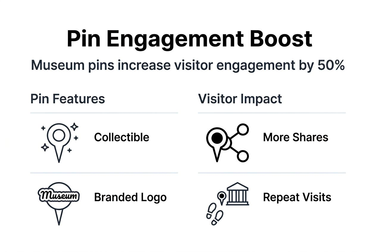 Infographic showing museum pins increase engagement