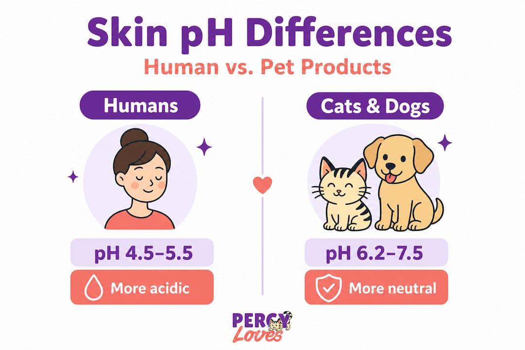 Infographic comparing skin pH for humans and pets