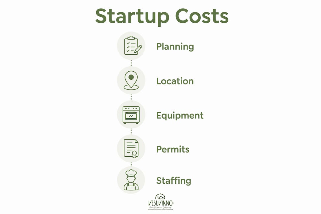 Infographic showing startup cost steps for pizza restaurant