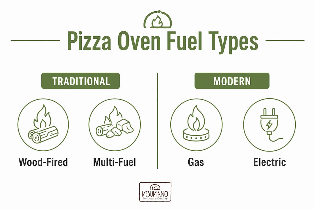 Infographic showing pizza oven fuel type comparison