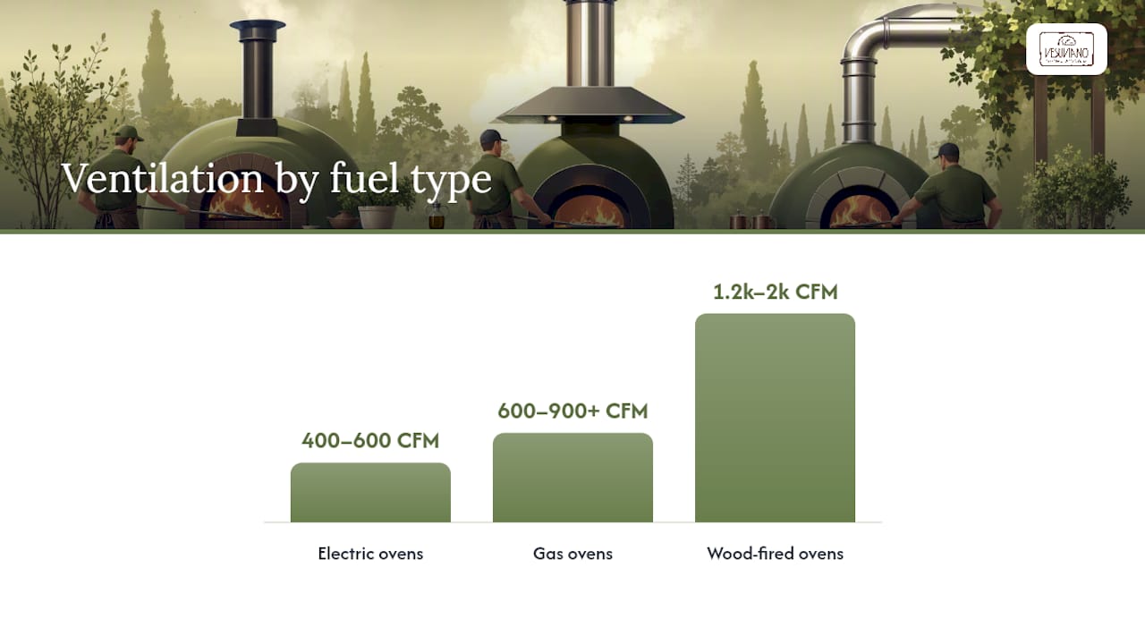 How much ventilation does a commercial pizza oven need? — overview diagram