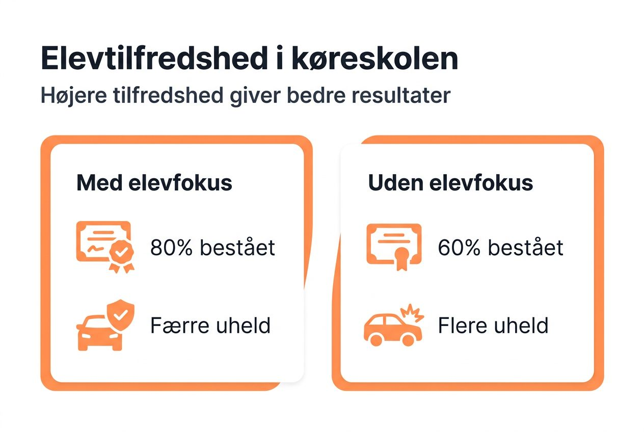 Infografik: Sådan oplever eleverne deres køreskole – tilfredshed og resultater