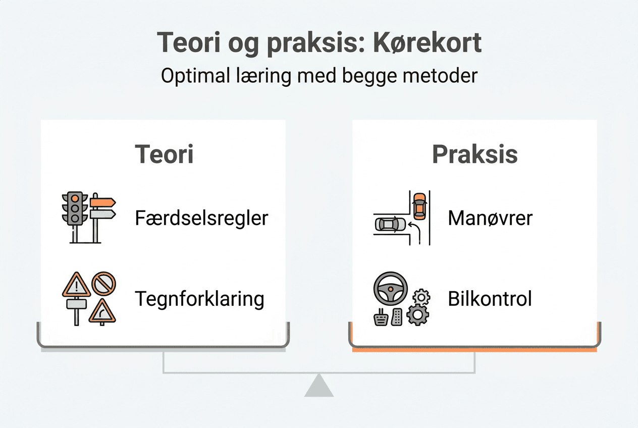 Visuel guide til sammenhængen mellem teori og praktisk køreundervisning