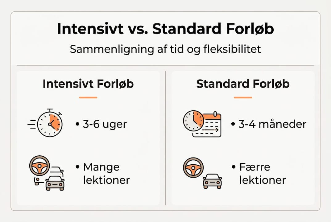 Grafisk oversigt giver et nemt overblik over forskellene på de forskellige køreskoleforløb.