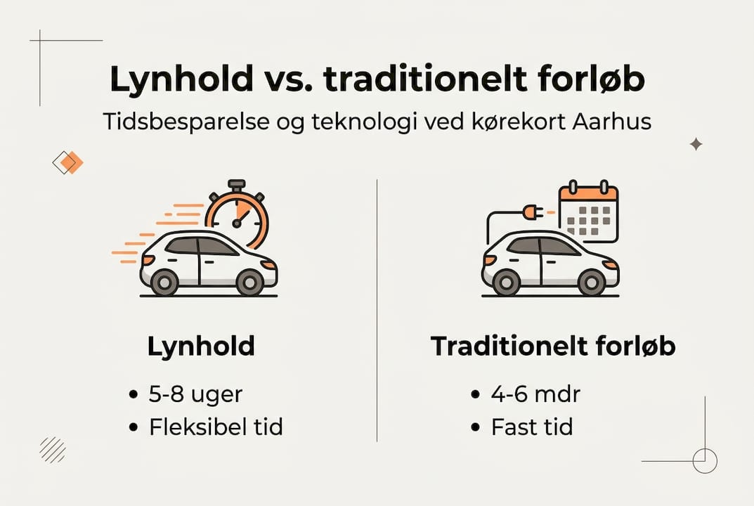 Grafik sammenligner lynkursus og almindeligt kørekortforløb