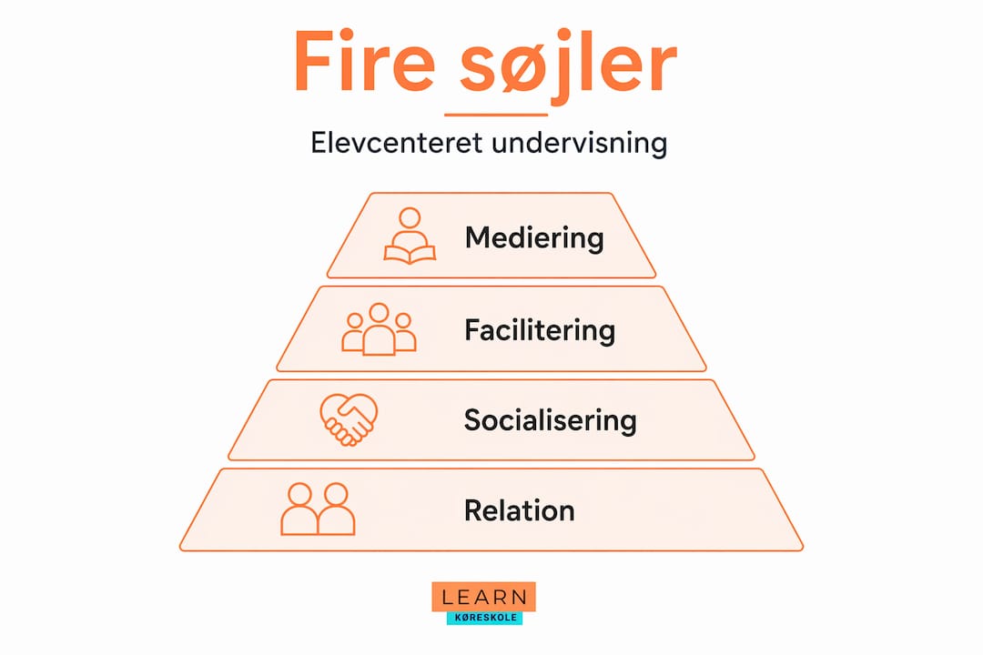 Infografik: De fire grundpiller i elevfokuseret undervisning