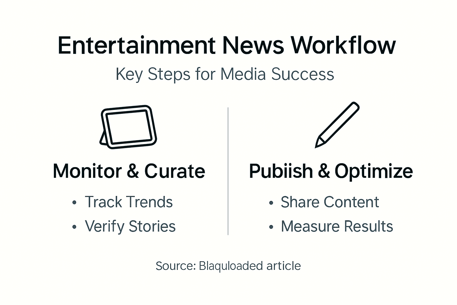 Infographic showing steps of news workflow