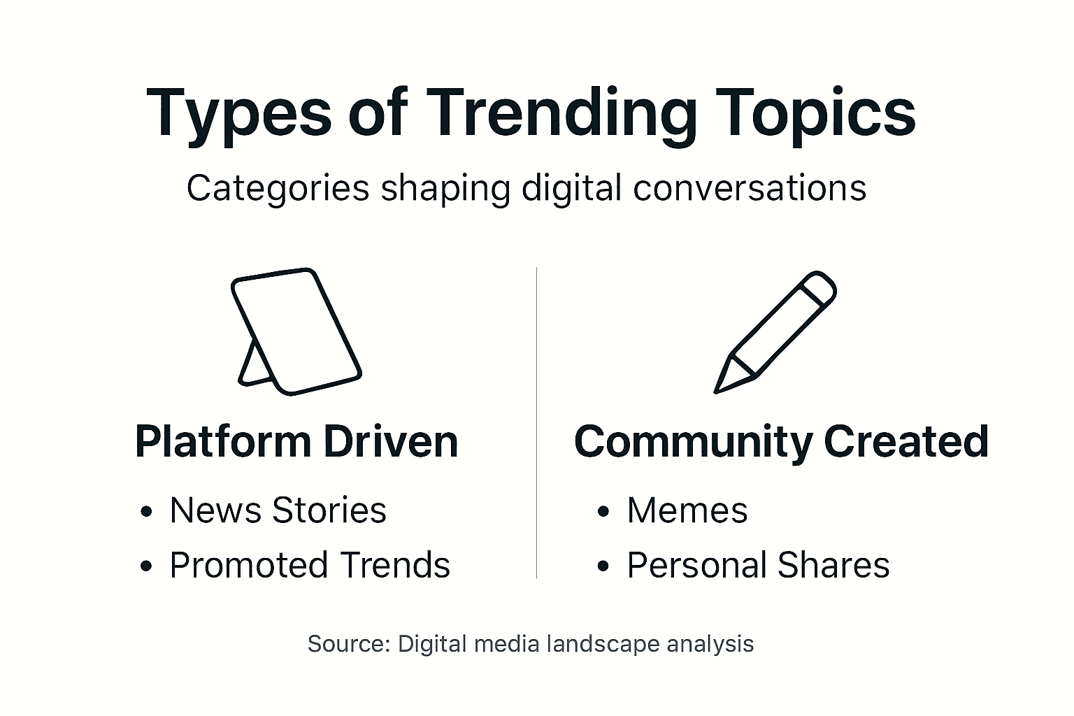 Infographic of trending topic types and categories