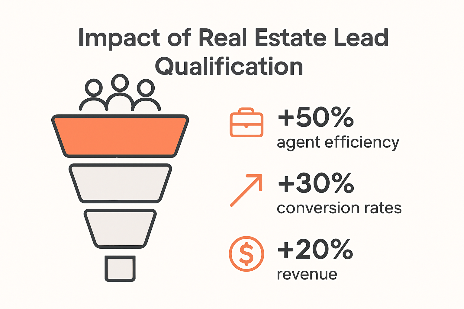 Infographic showing real estate lead qualification impact with stats and process flow