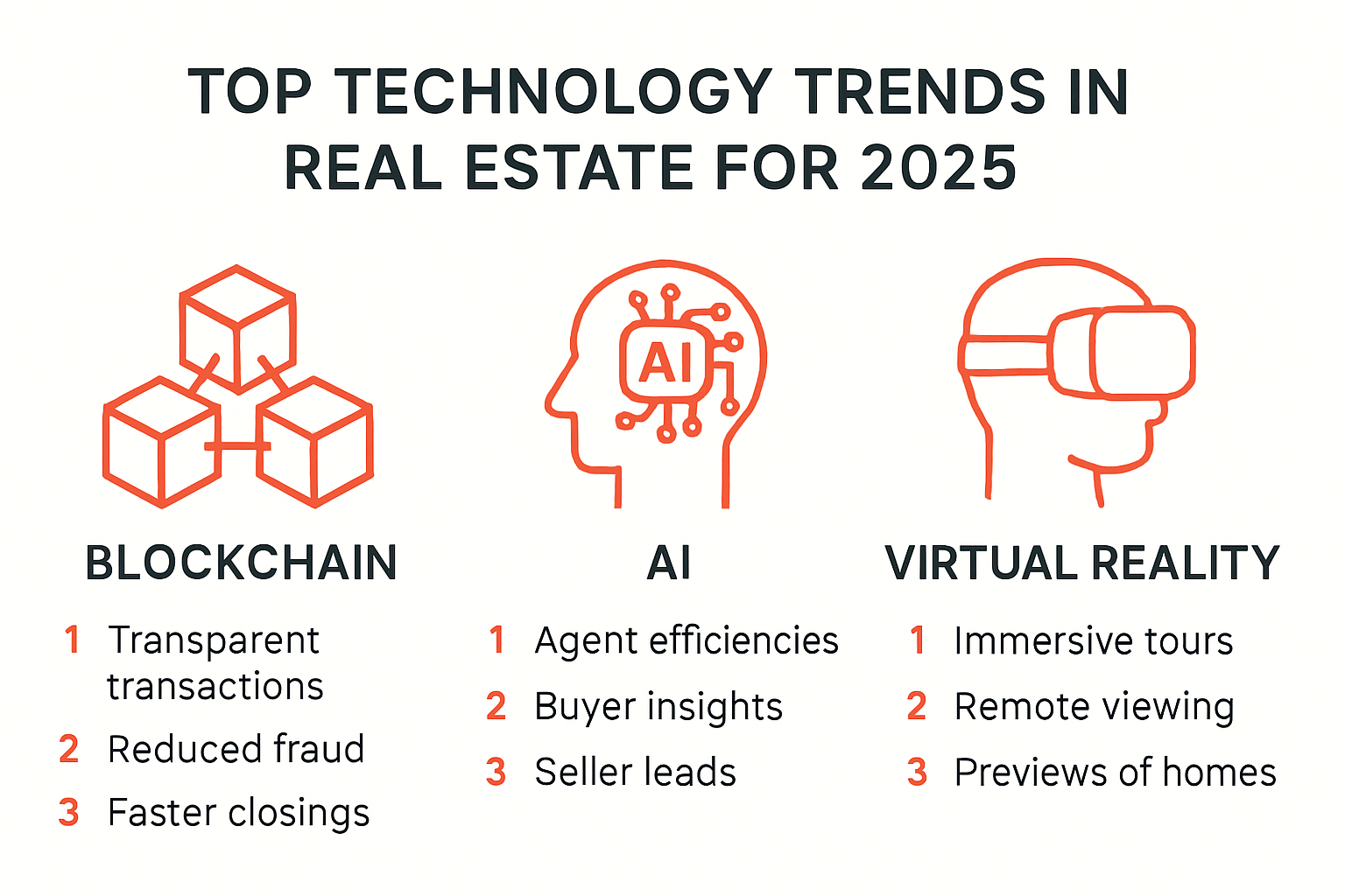 Infographic of key real estate technology trends for 2025