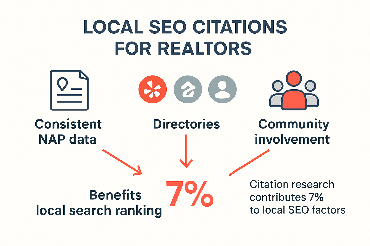 Infographic about building local SEO citations for realtors