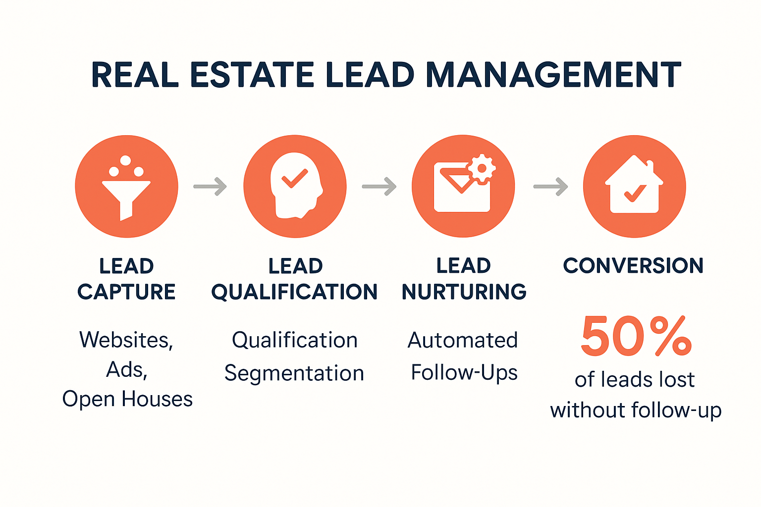 Flowchart infographic of real estate lead management process