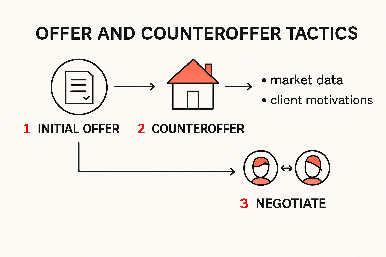 Infographic showing offer and counteroffer strategies for real estate agents