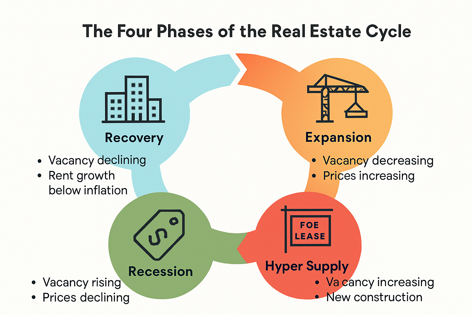 Graphic showing four real estate market cycle phases and key characteristics