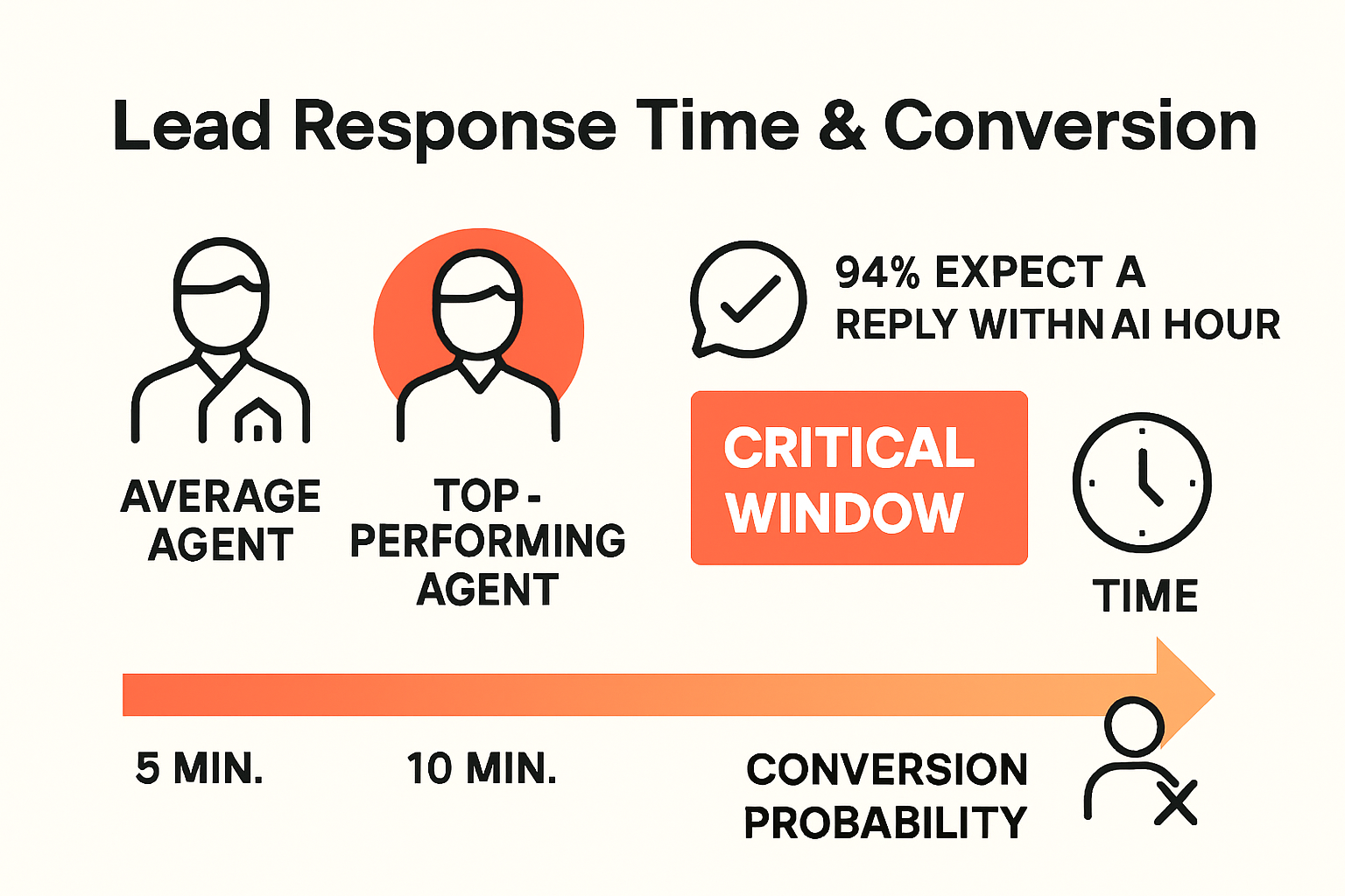 Infographic showing how agent response time impacts real estate lead conversions