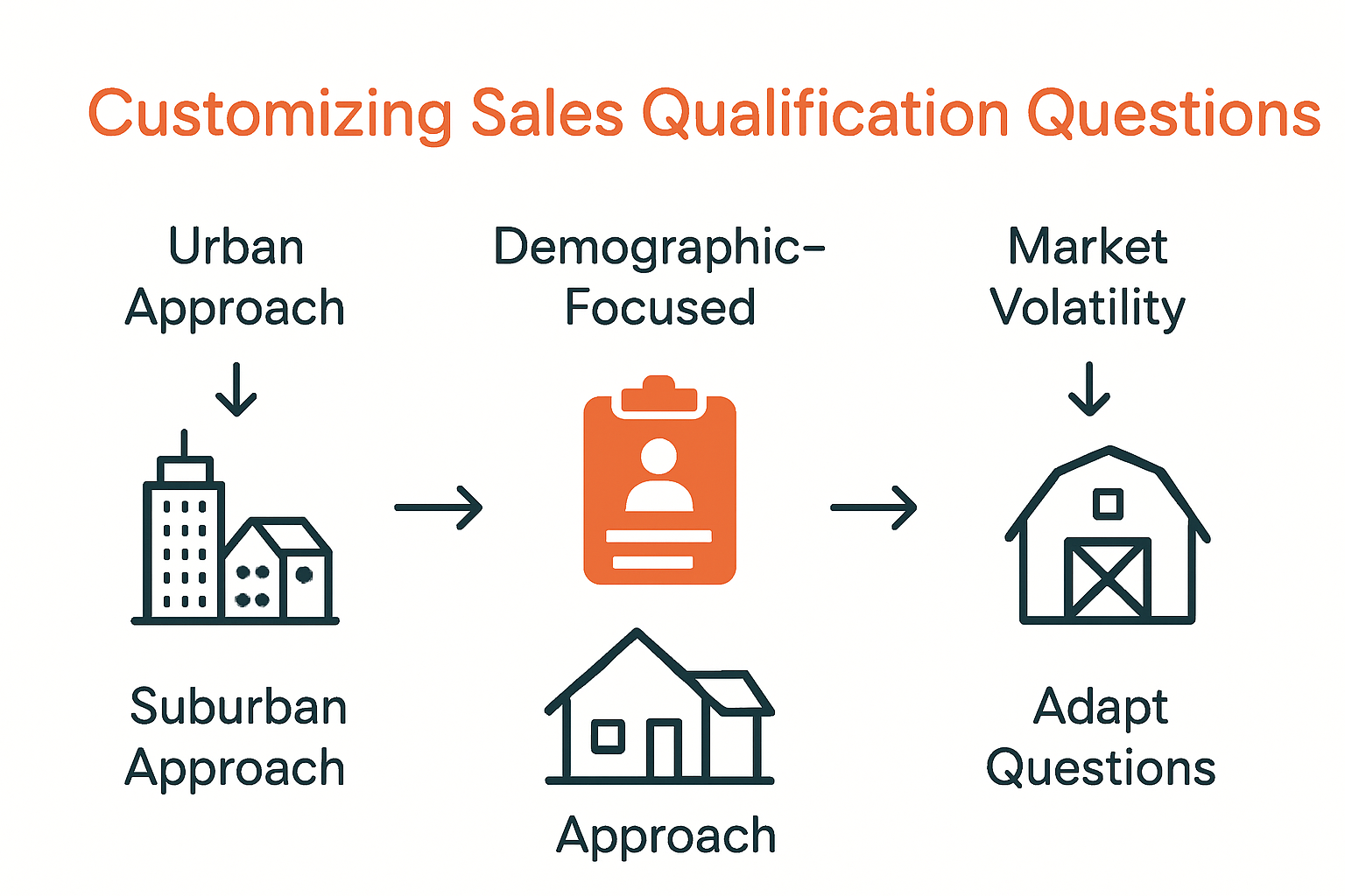 Infographic comparing qualification strategies for urban, suburban, and rural real estate markets