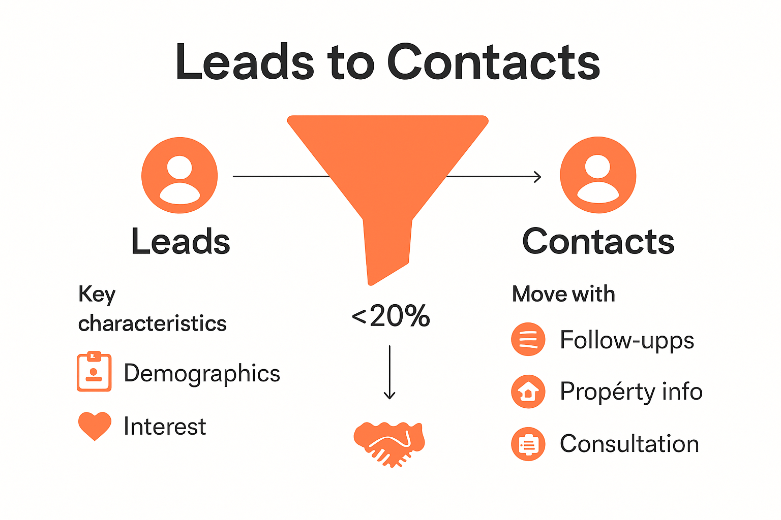 Infographic showing real estate lead to contact funnel stages and conversion tips